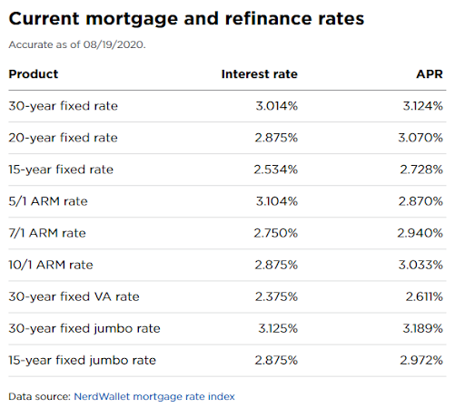 Interest Rates Are Incredibly Low